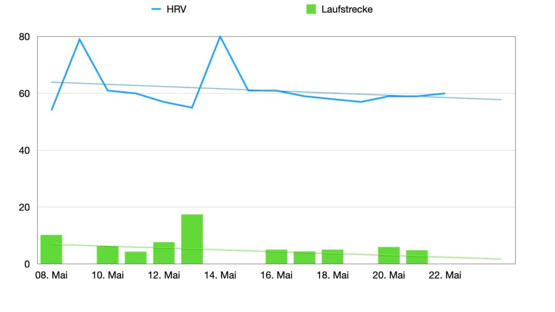 Herzfrequenzvariabilität (HRV) Welcher Wert ist normal? Wie kann ich die HRV messen?