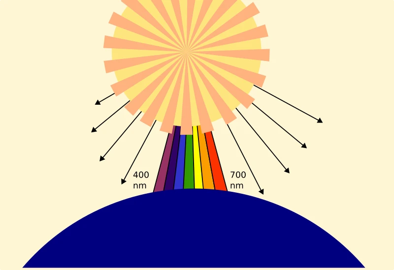 Die Sonne und ihre verschiedenen Strahlungen